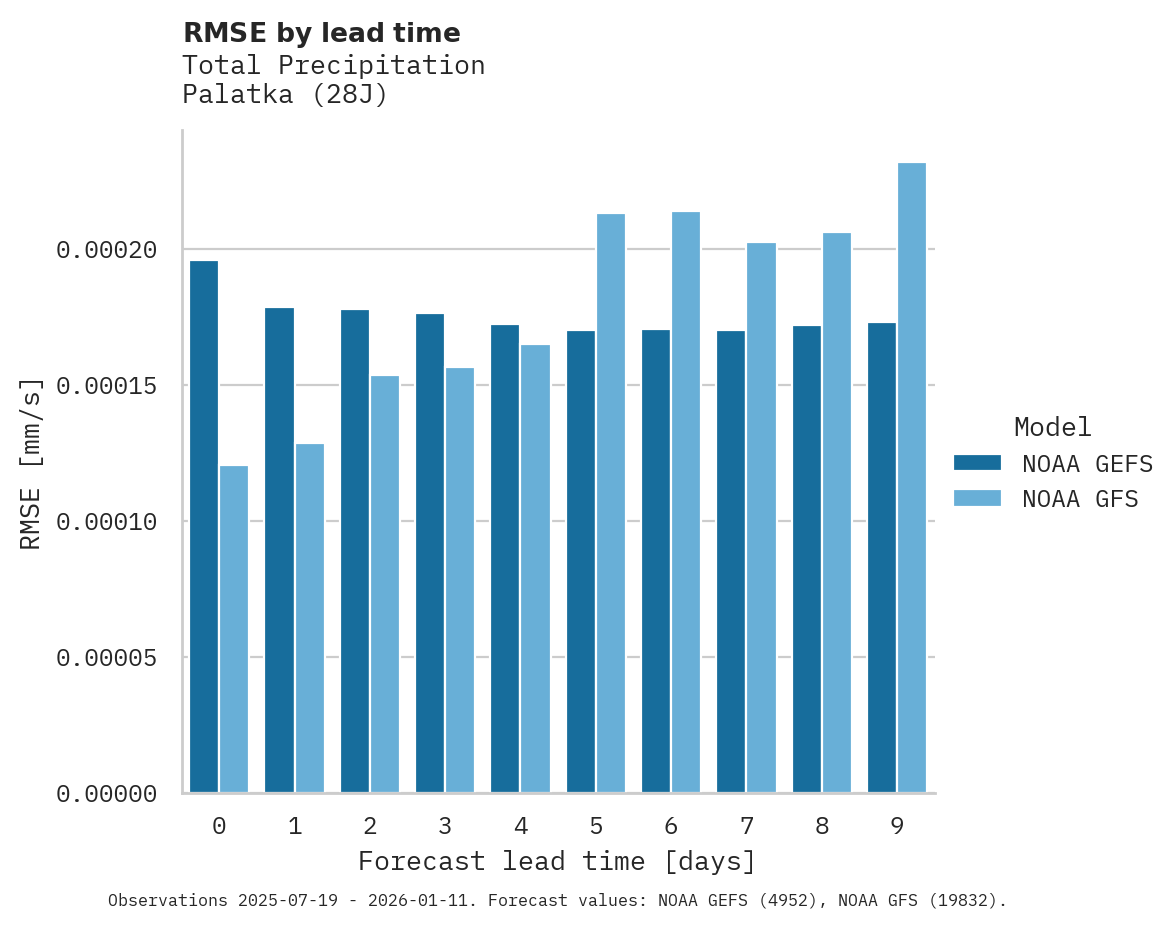 Precipitation RMSE by lead time for Palatka