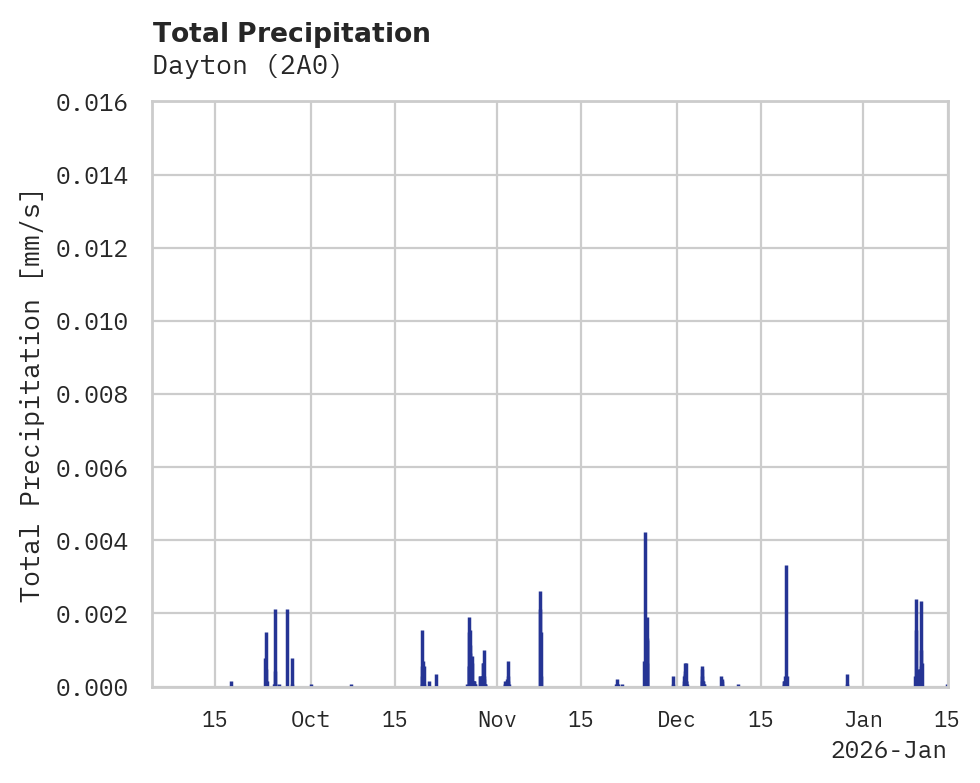 Precipitation obs for Dayton