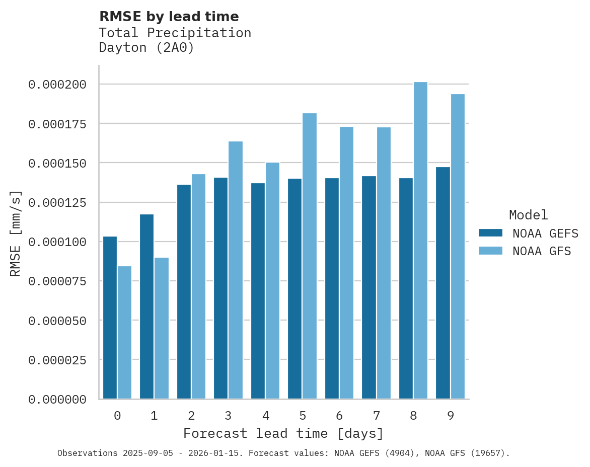 Precipitation RMSE by lead time for Dayton