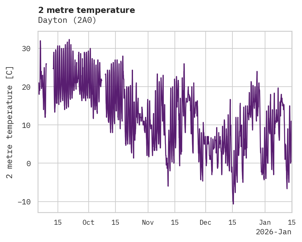 Temperature obs for Dayton