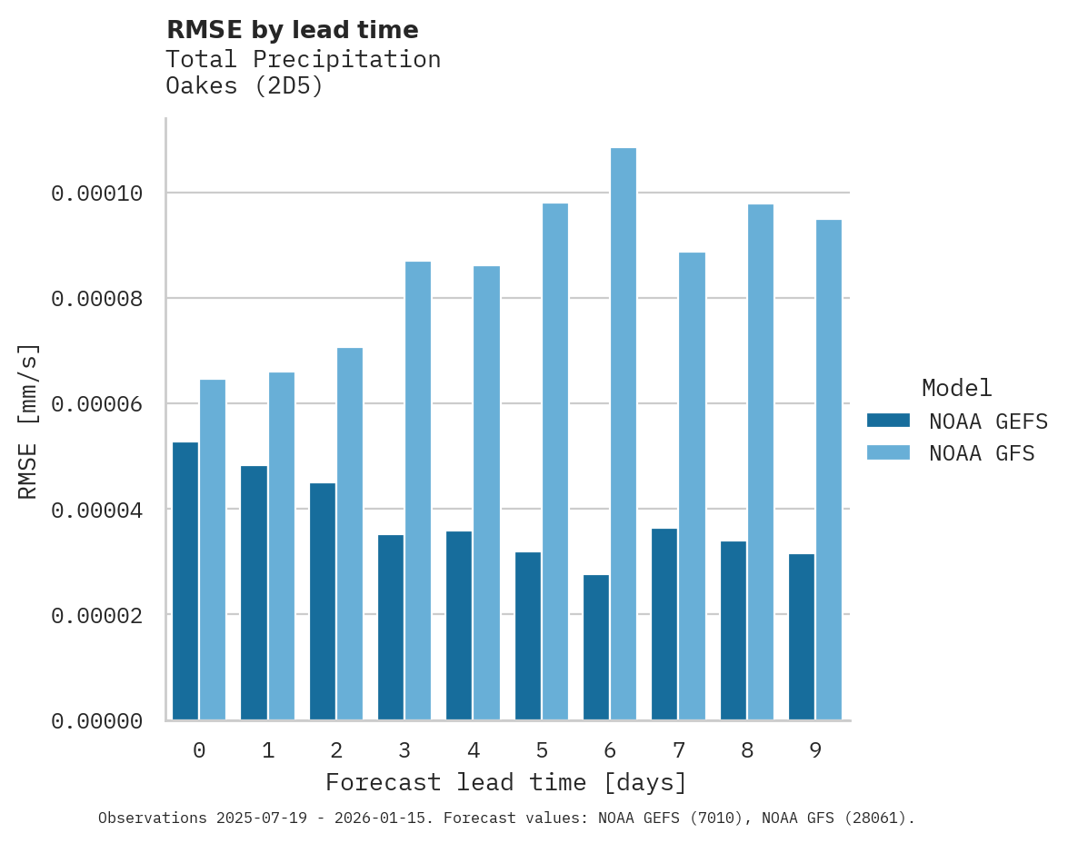 Precipitation RMSE by lead time for Oakes