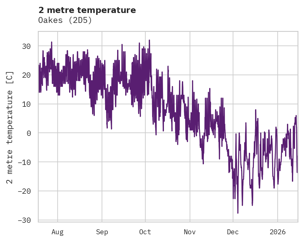 Temperature obs for Oakes