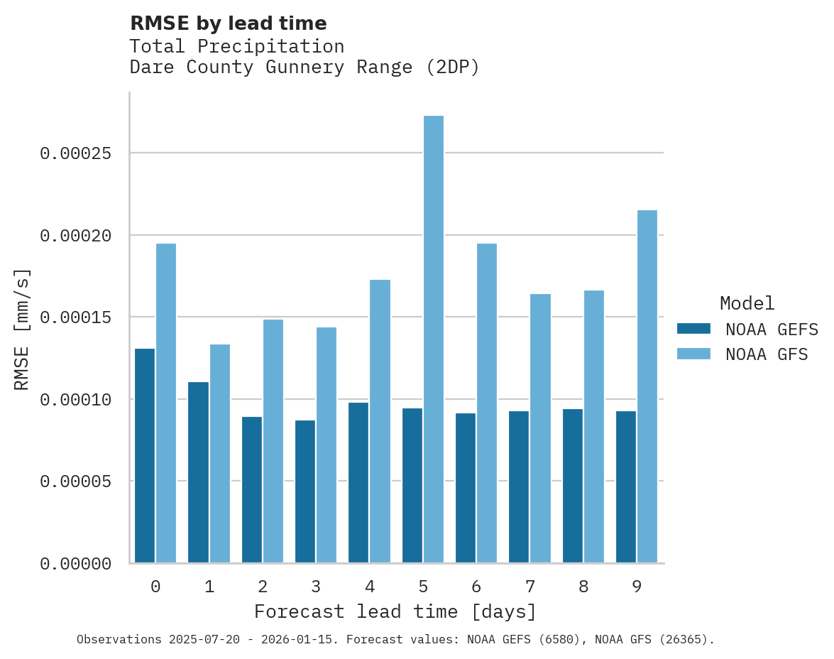 Precipitation RMSE by lead time for Dare County Gunnery Range