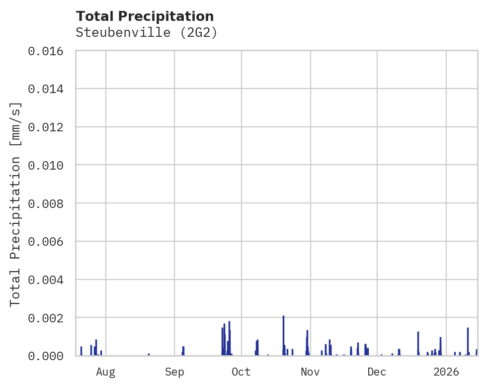 Precipitation obs for Steubenville