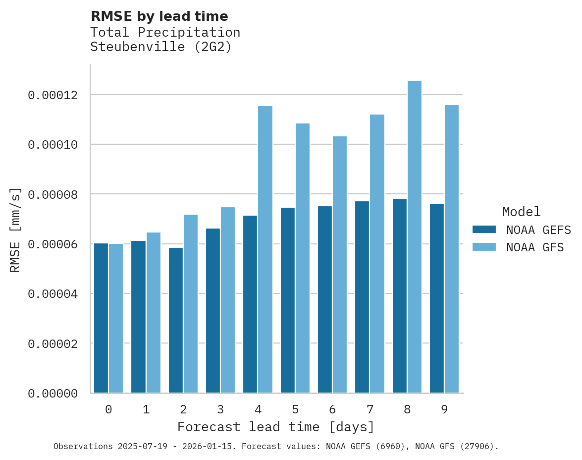 Precipitation RMSE by lead time for Steubenville