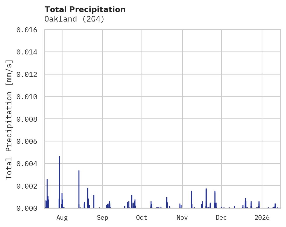 Precipitation obs for Oakland