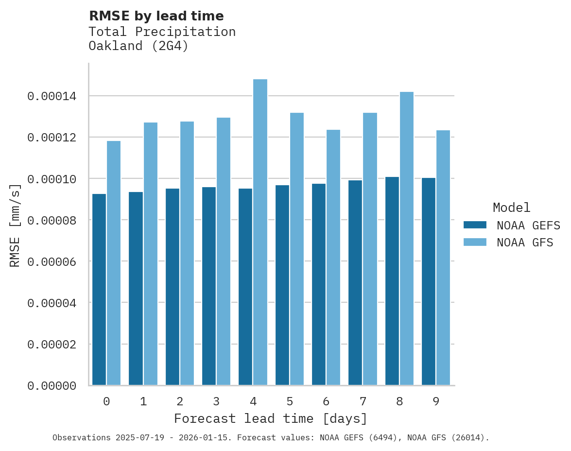 Precipitation RMSE by lead time for Oakland