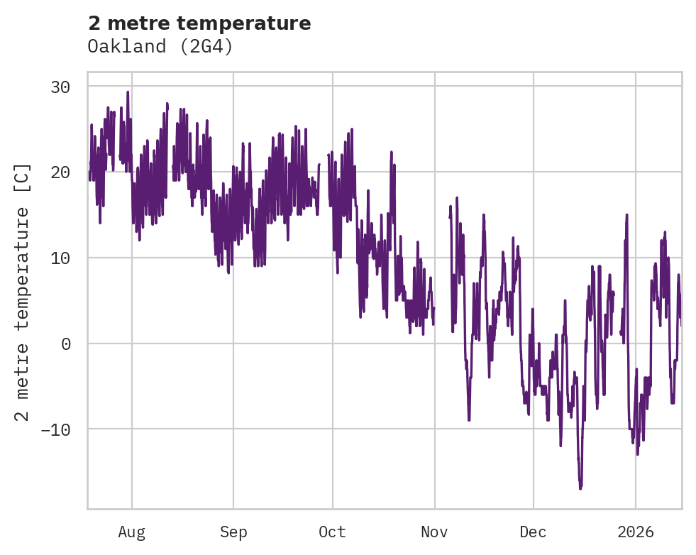Temperature obs for Oakland