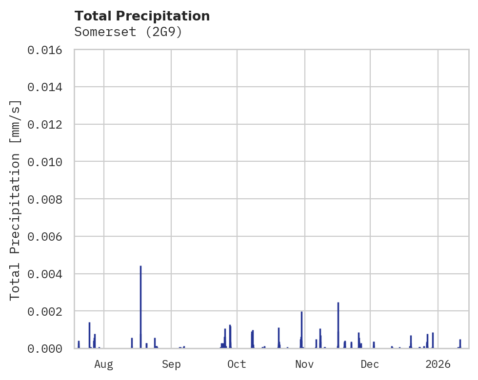 Precipitation obs for Somerset