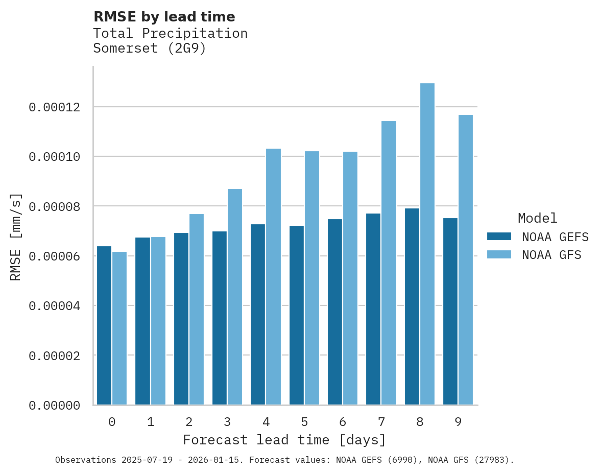 Precipitation RMSE by lead time for Somerset