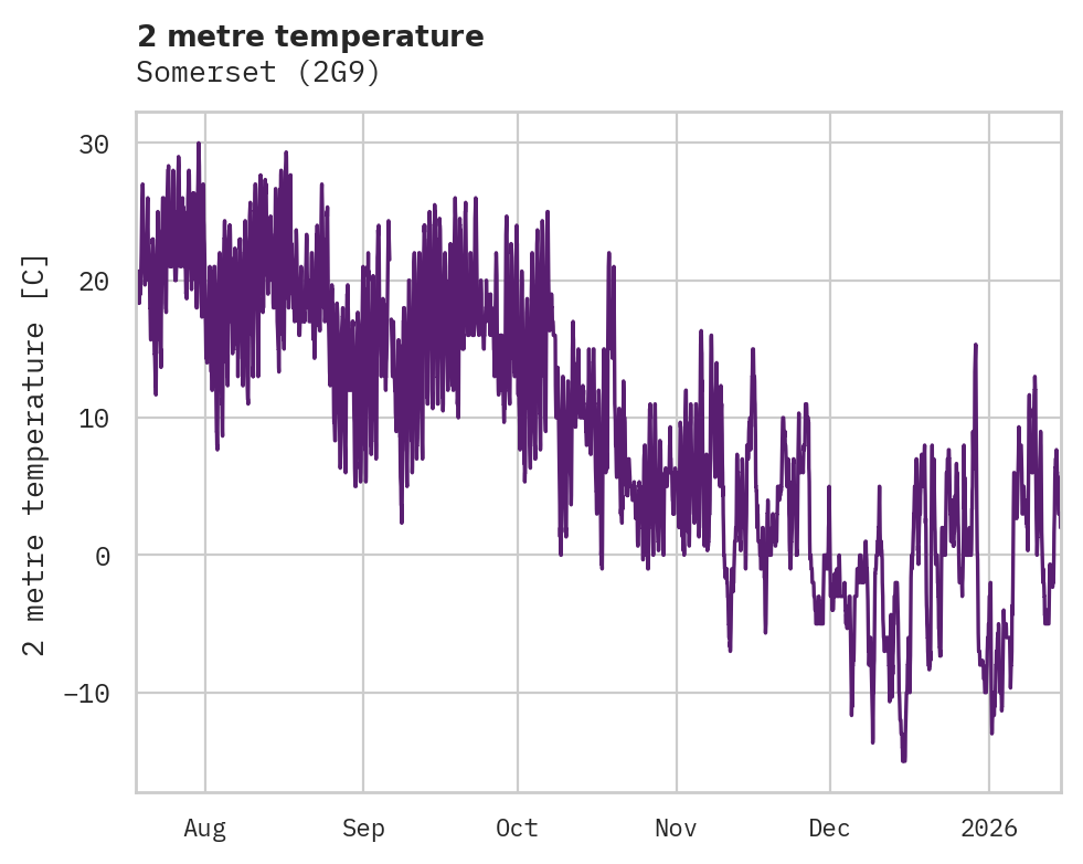 Temperature obs for Somerset