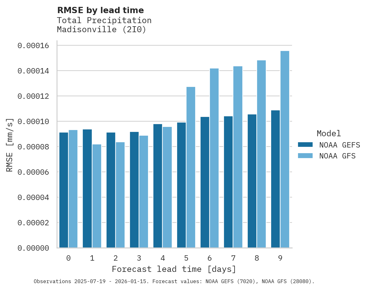 Precipitation RMSE by lead time for Madisonville
