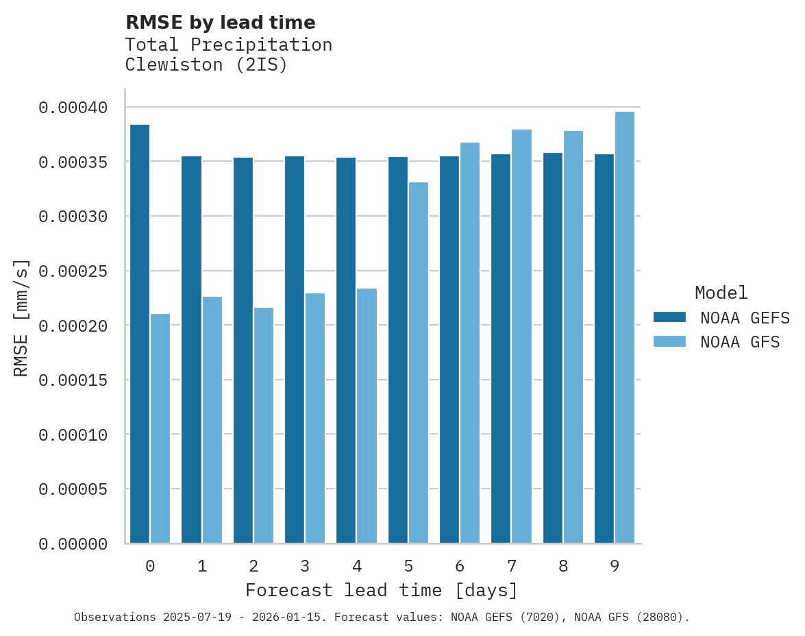 Precipitation RMSE by lead time for Clewiston