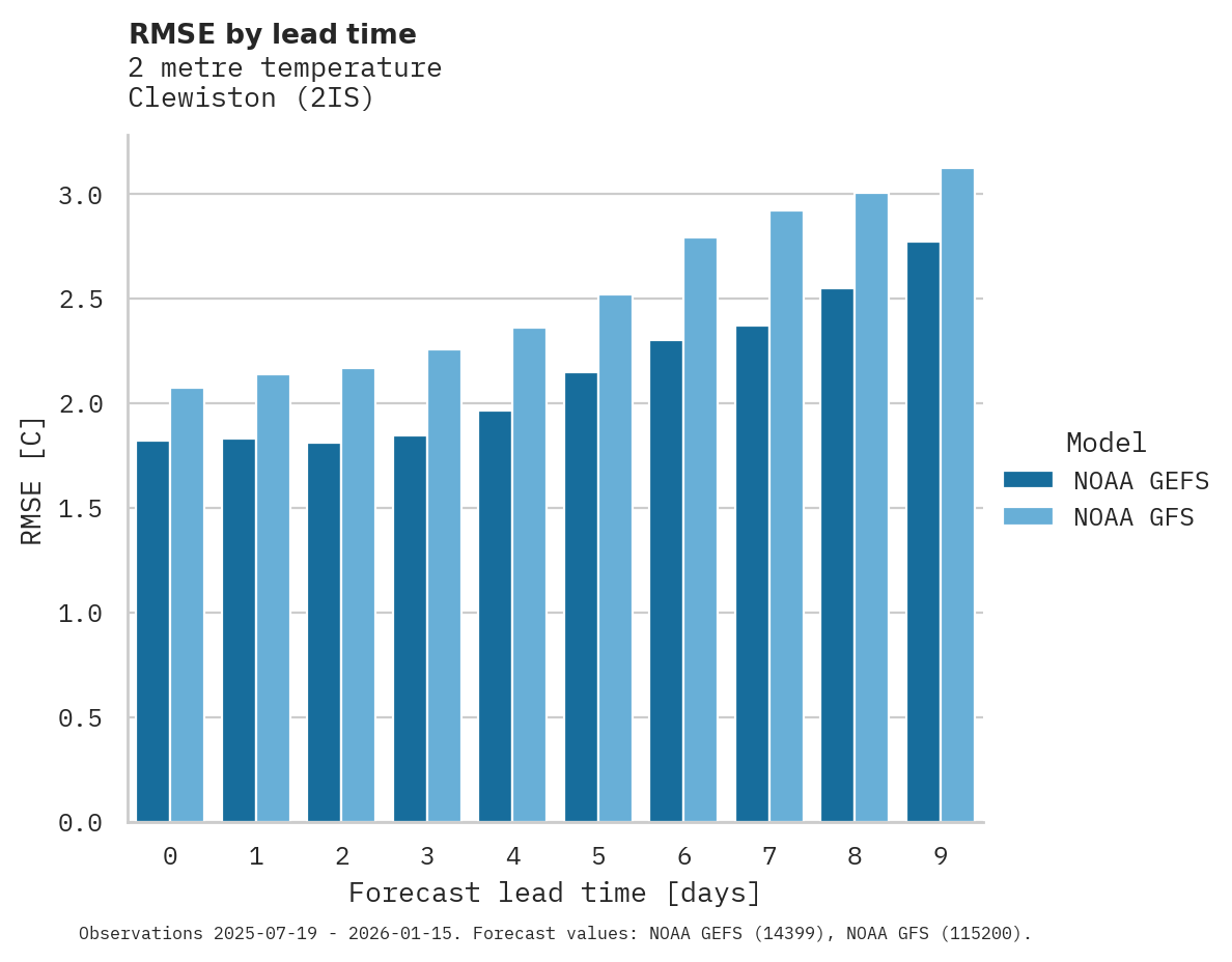 Temperature RMSE by lead time for Clewiston