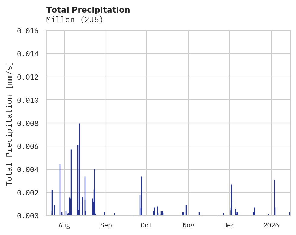 Precipitation obs for Millen