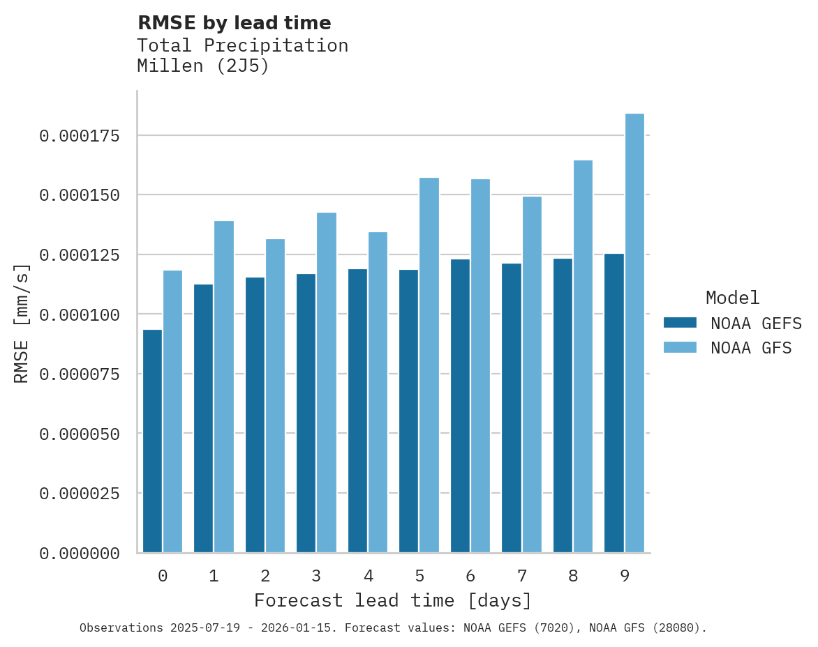 Precipitation RMSE by lead time for Millen