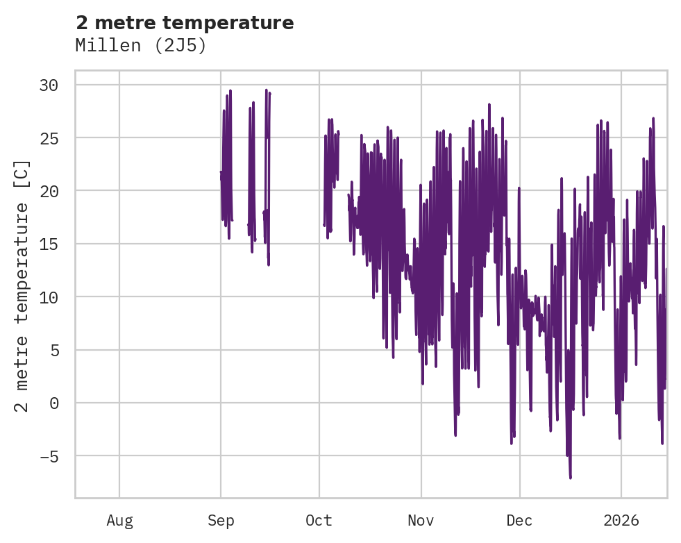 Temperature obs for Millen