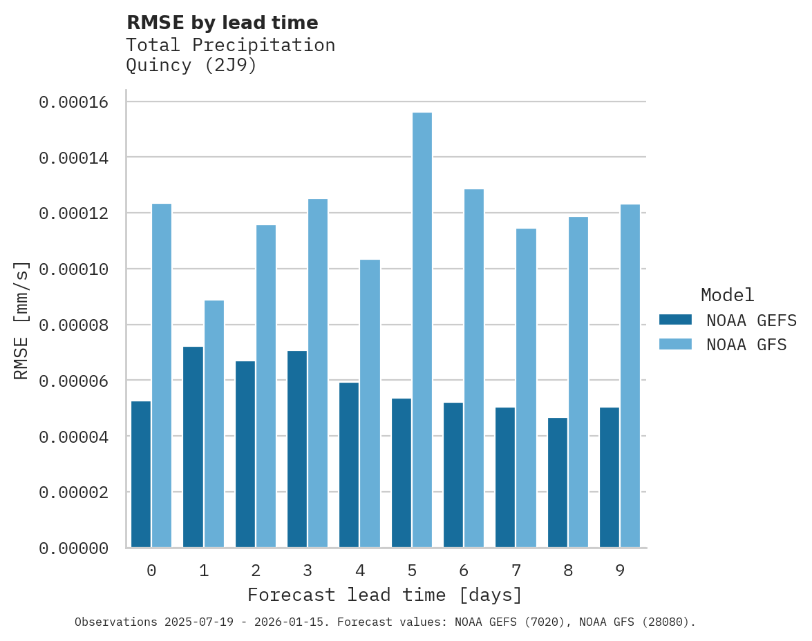 Precipitation RMSE by lead time for Quincy