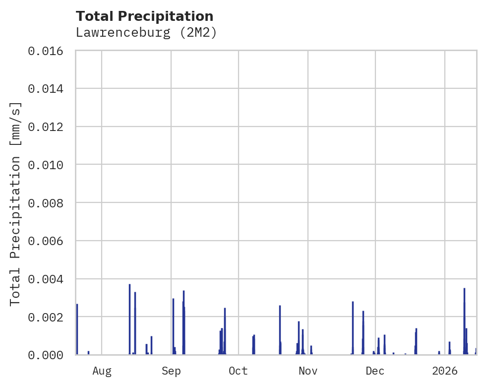 Precipitation obs for Lawrenceburg