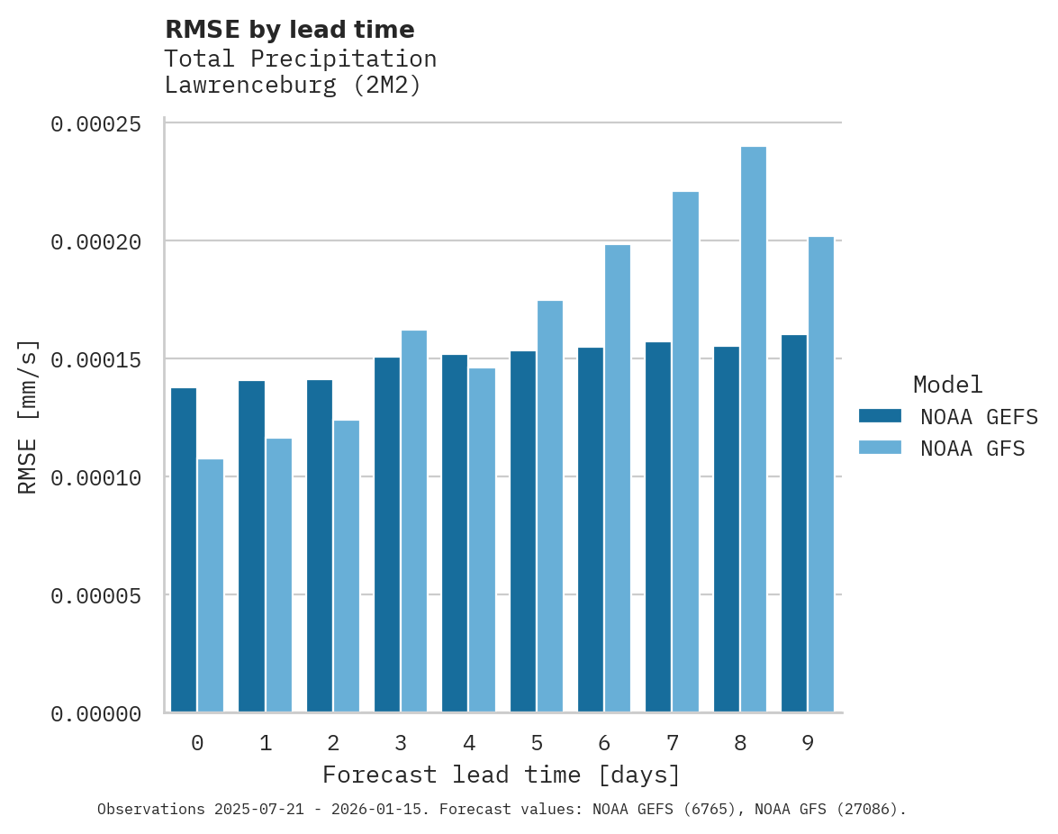 Precipitation RMSE by lead time for Lawrenceburg