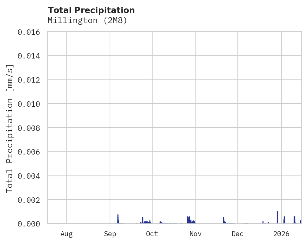 Precipitation obs for Millington