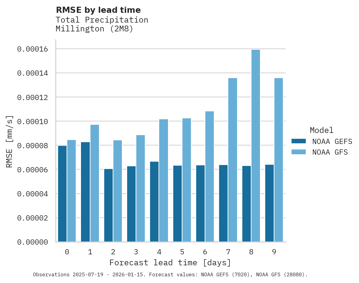 Precipitation RMSE by lead time for Millington