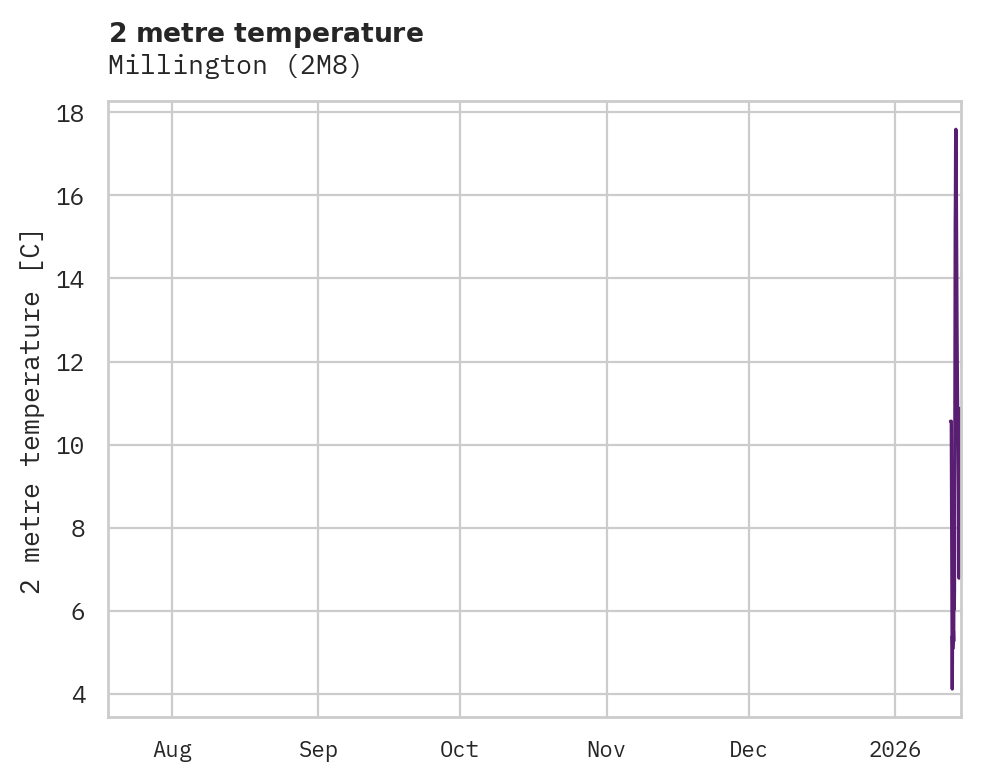 Temperature obs for Millington