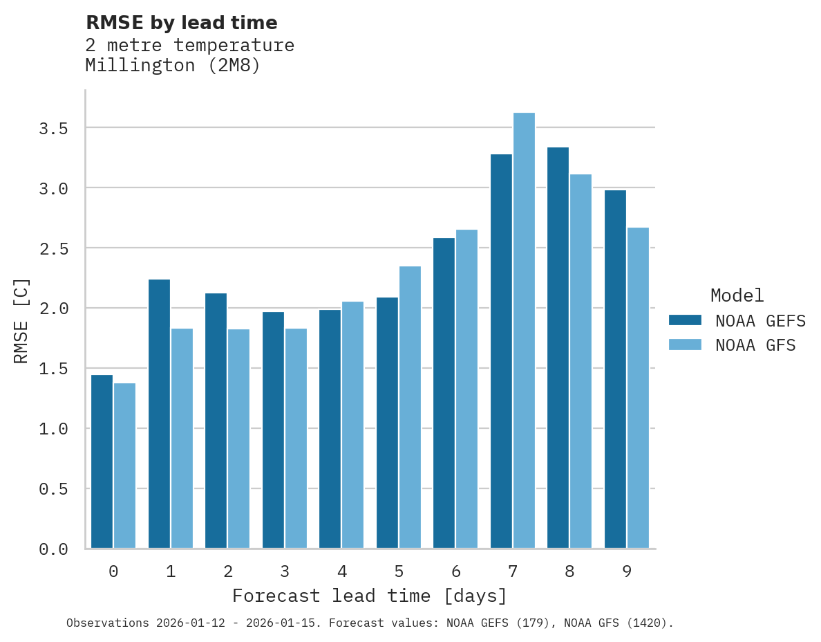 Temperature RMSE by lead time for Millington