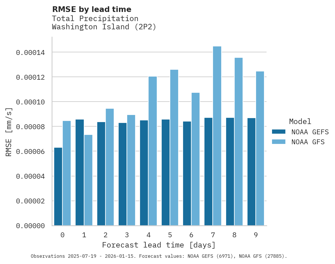 Precipitation RMSE by lead time for Washington Island