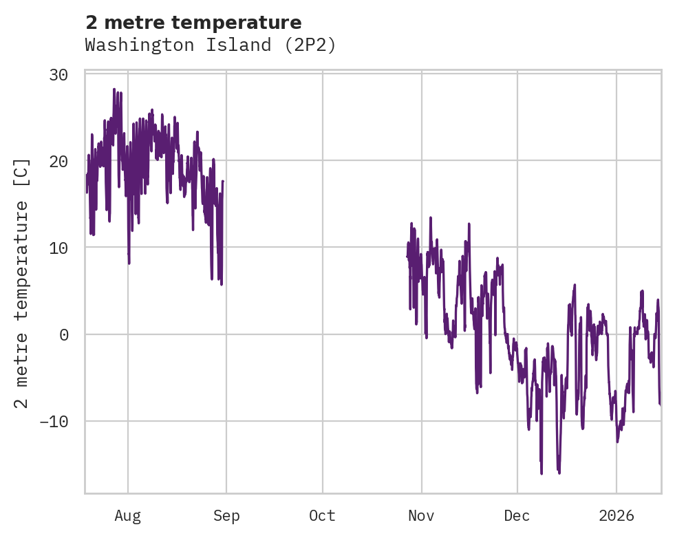 Temperature obs for Washington Island