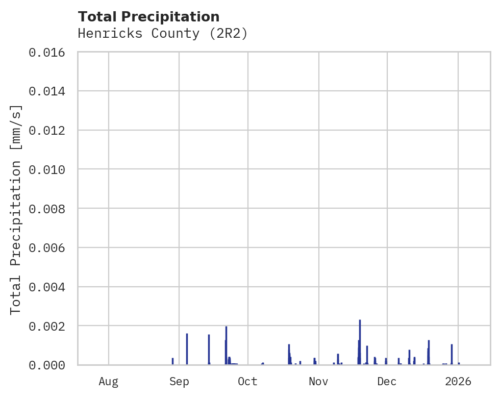 Precipitation obs for Henricks County