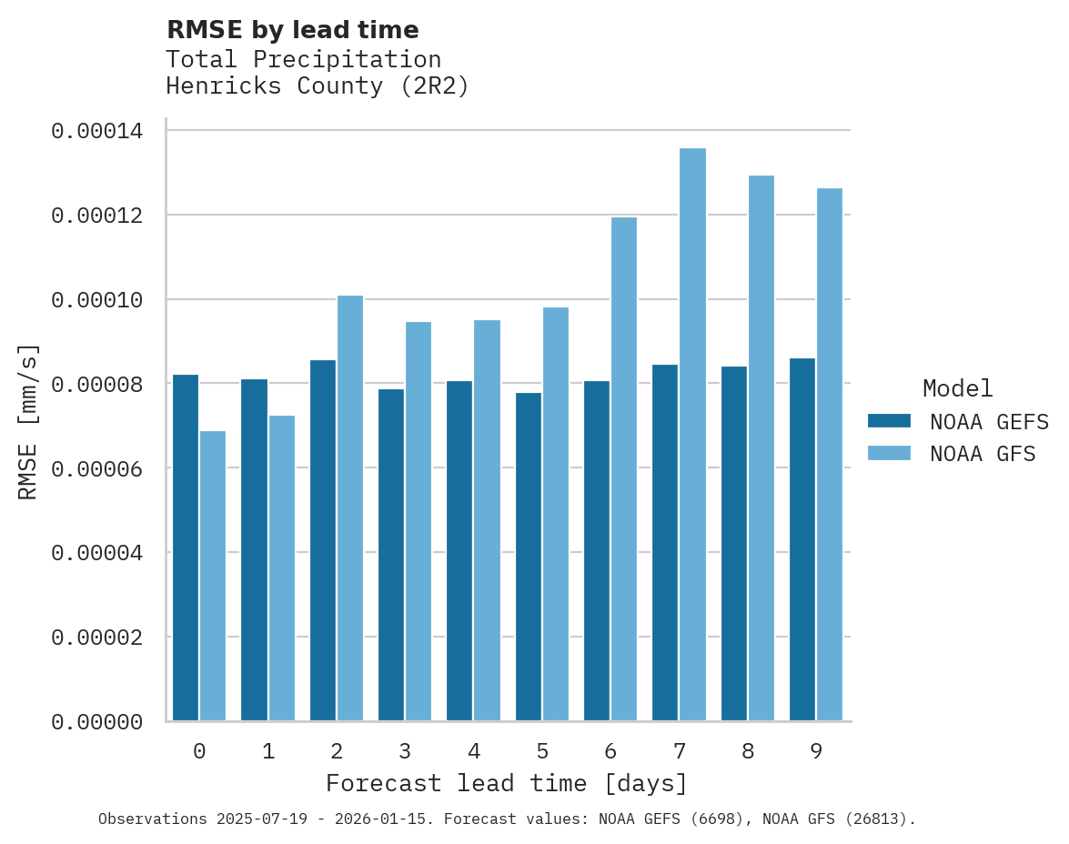 Precipitation RMSE by lead time for Henricks County