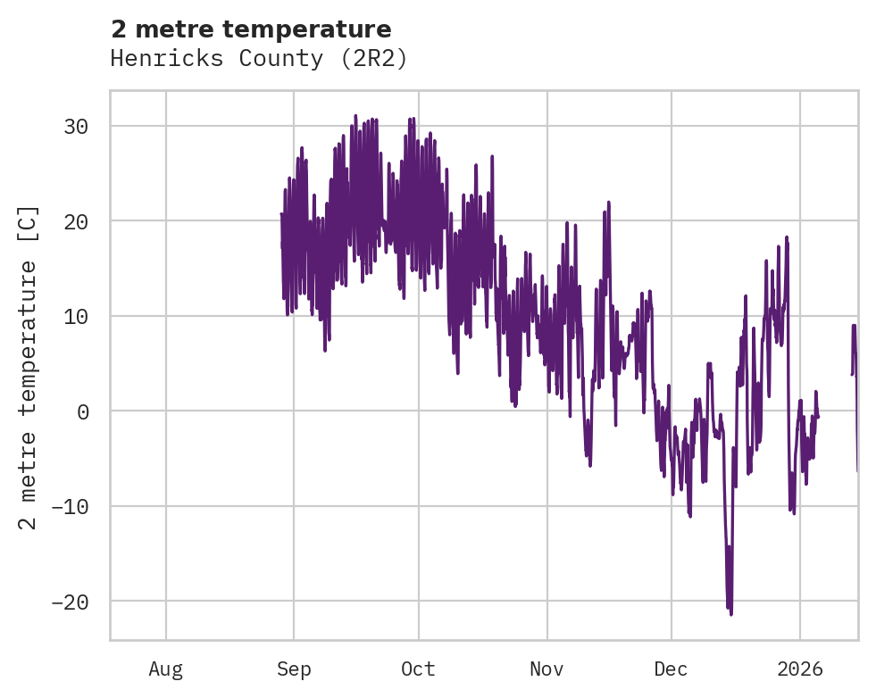 Temperature obs for Henricks County