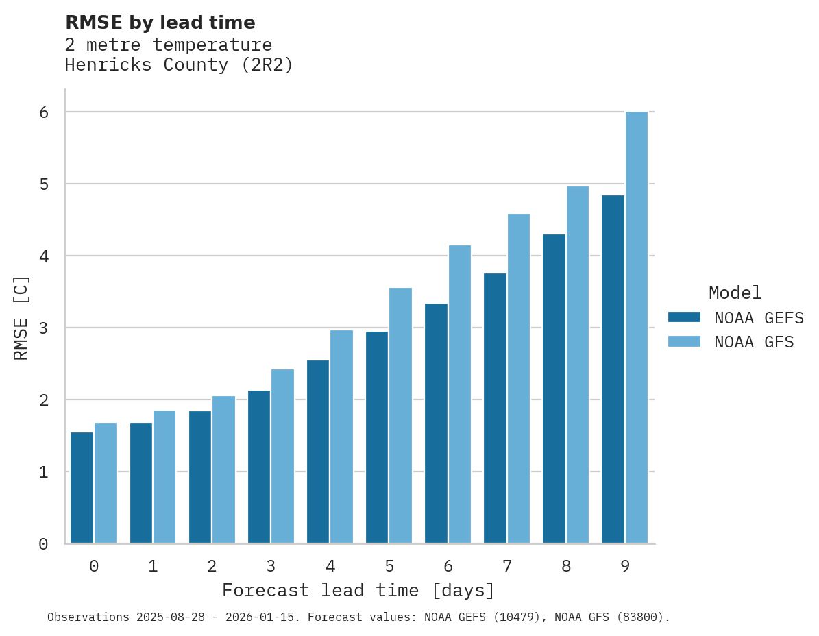 Temperature RMSE by lead time for Henricks County