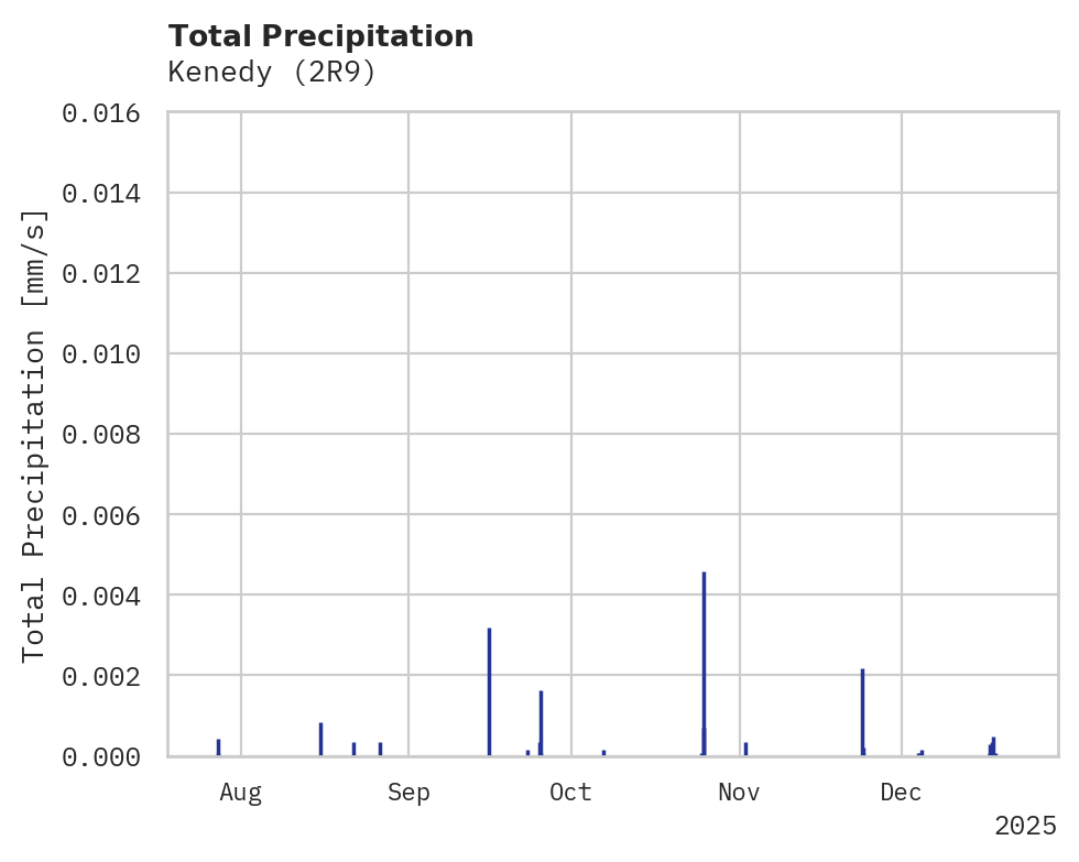Precipitation obs for Kenedy