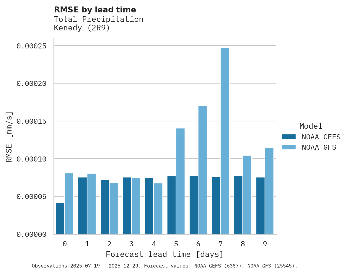 Precipitation RMSE by lead time for Kenedy