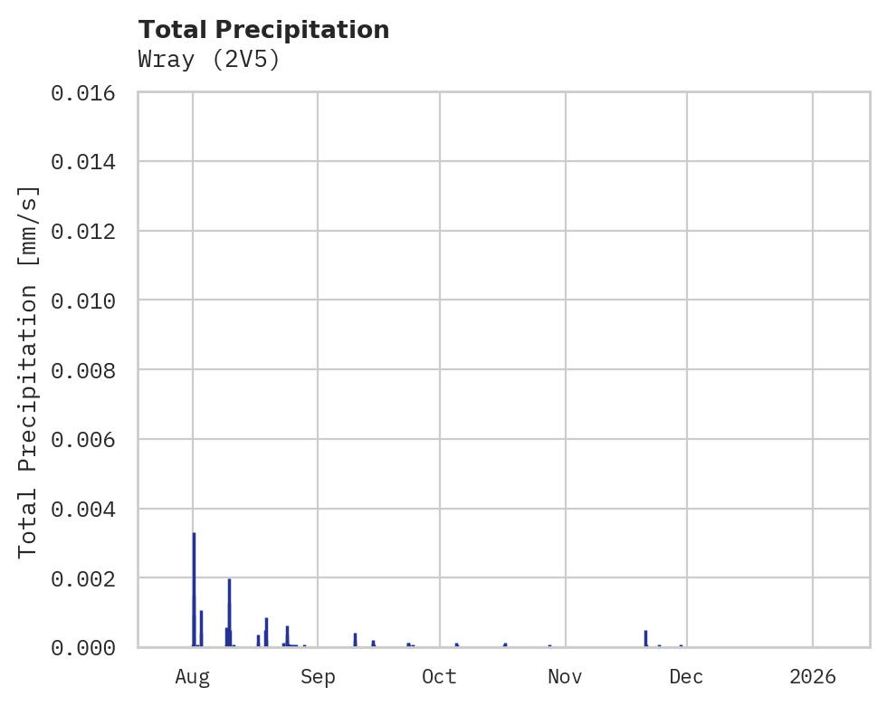 Precipitation obs for Wray