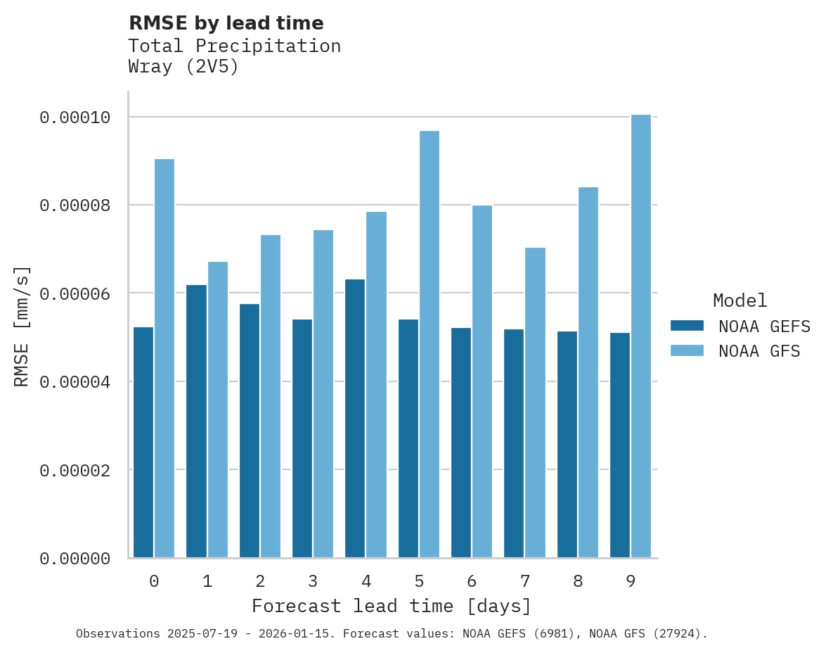 Precipitation RMSE by lead time for Wray
