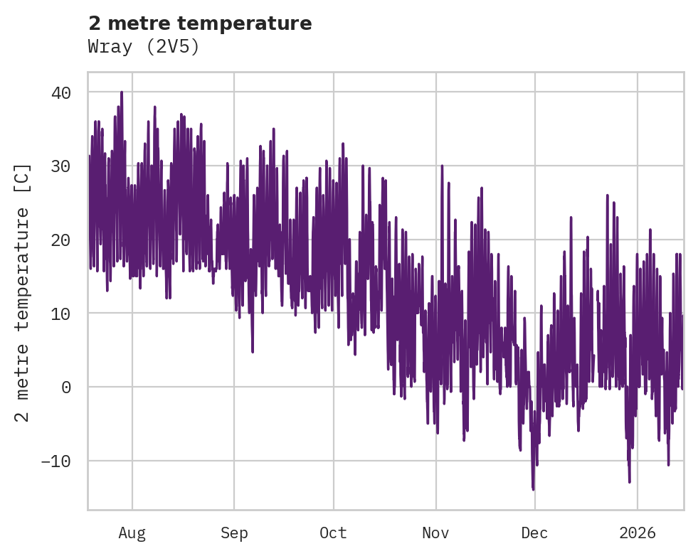 Temperature obs for Wray