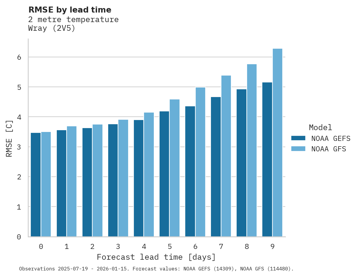 Temperature RMSE by lead time for Wray