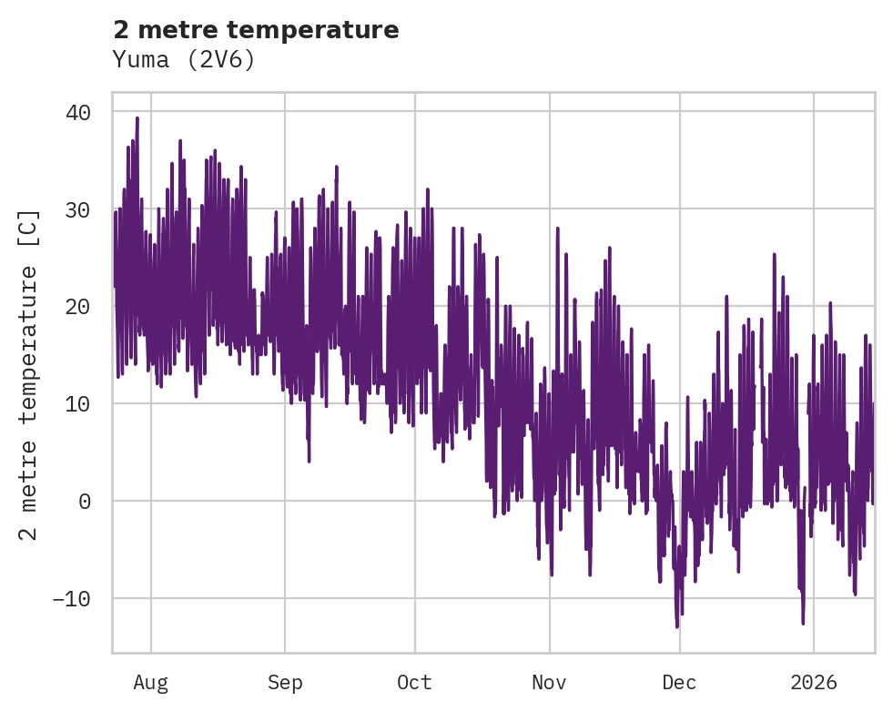 Temperature obs for Yuma