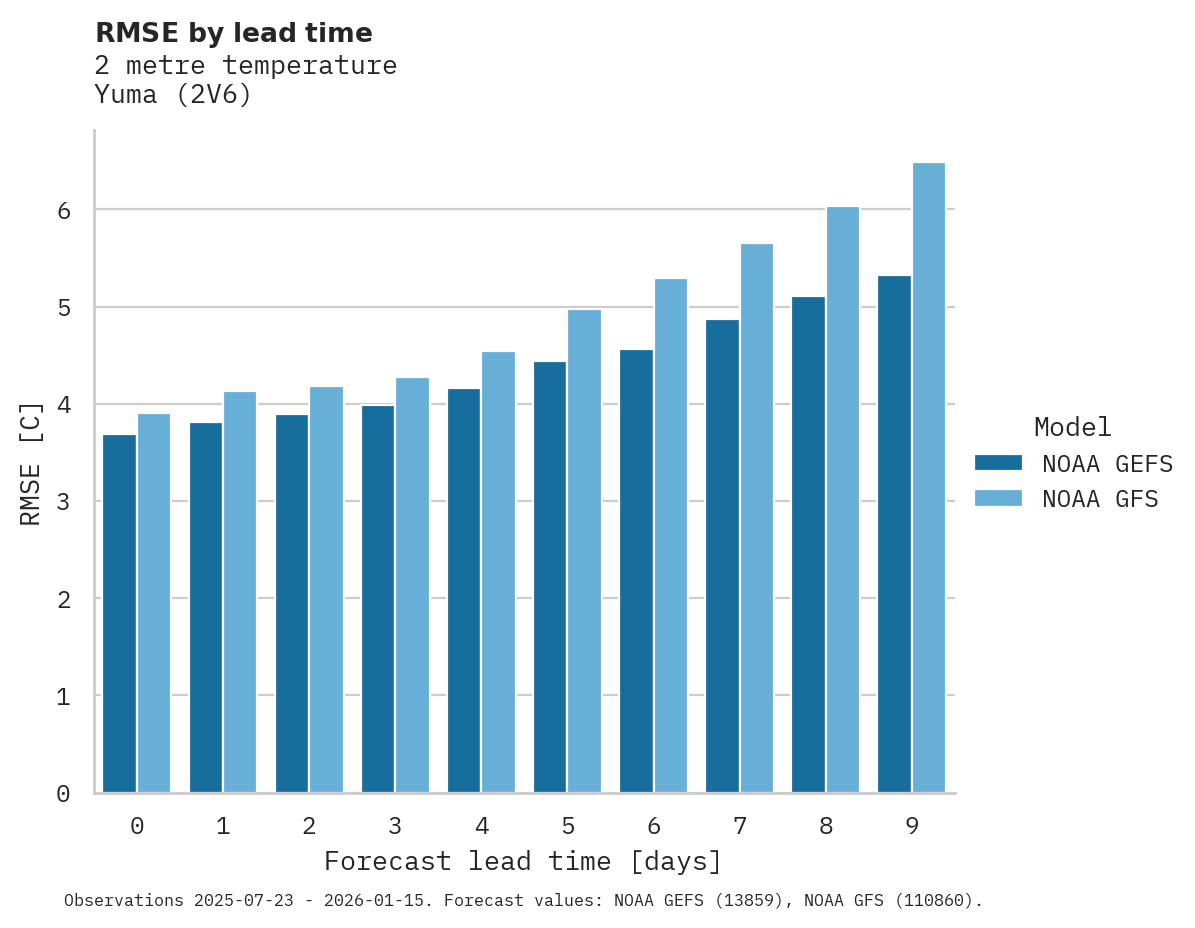 Temperature RMSE by lead time for Yuma