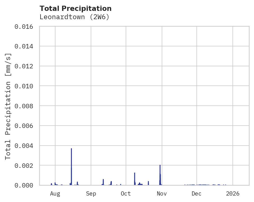 Precipitation obs for Leonardtown