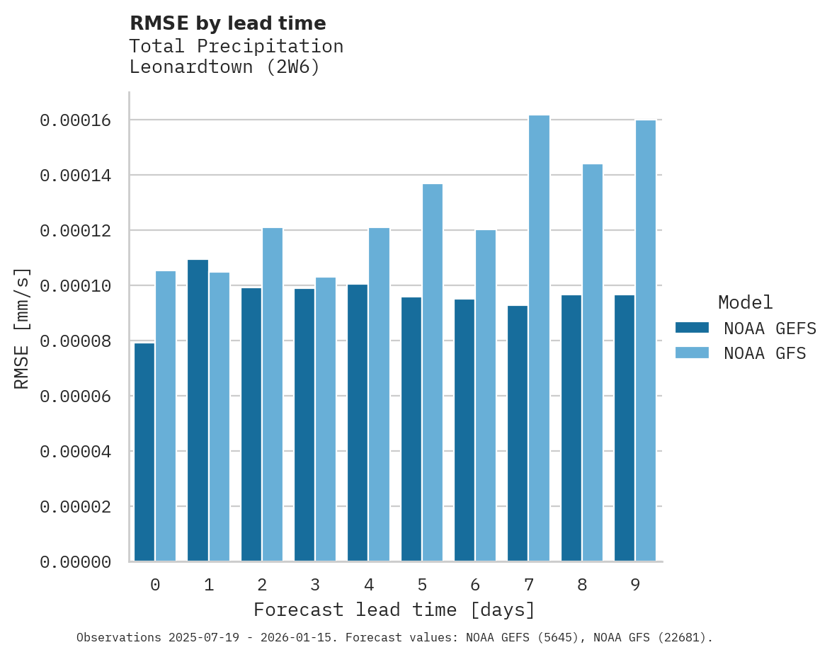 Precipitation RMSE by lead time for Leonardtown