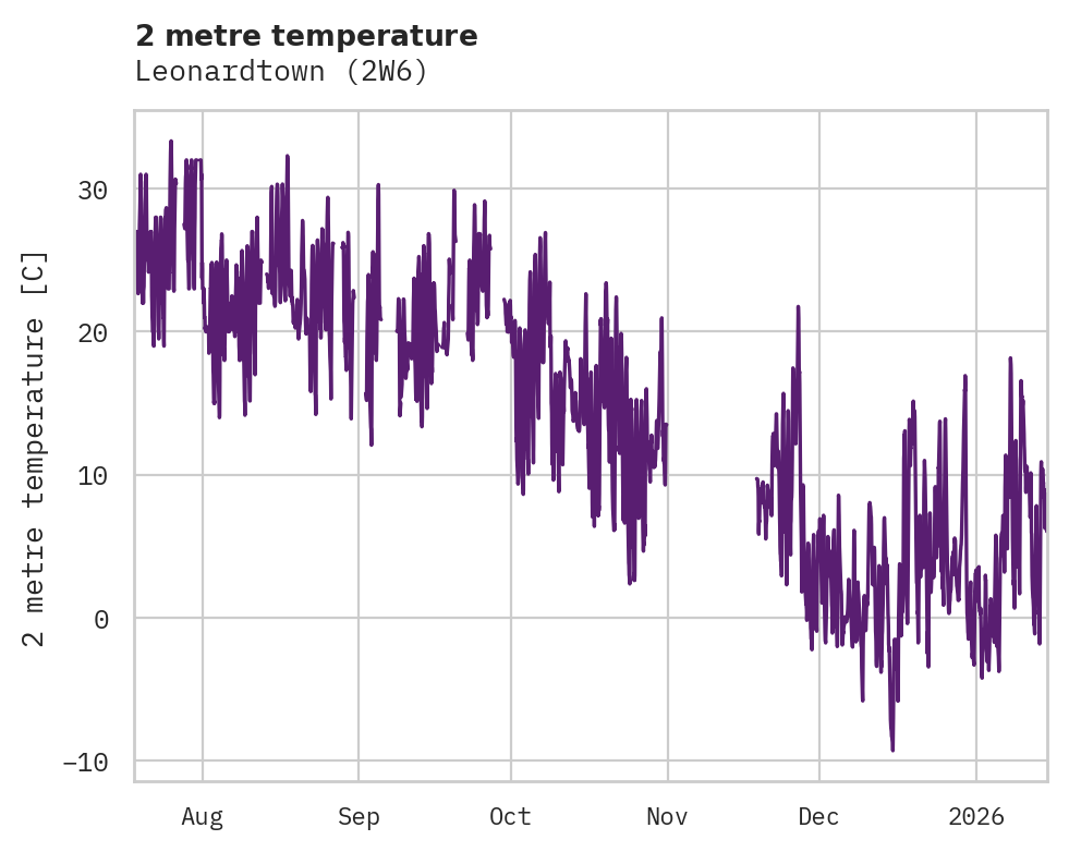 Temperature obs for Leonardtown