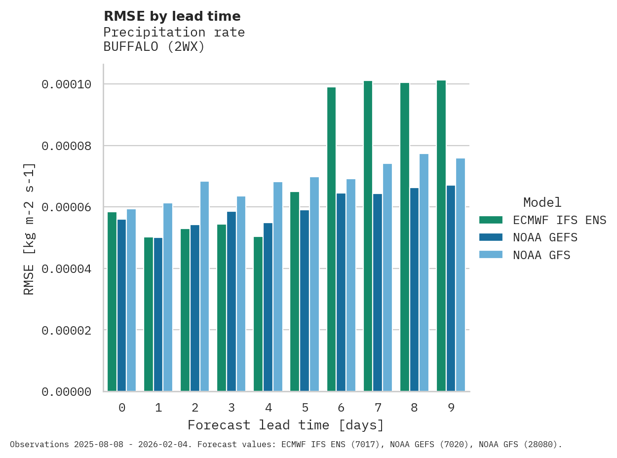 Precipitation RMSE by lead time for BUFFALO