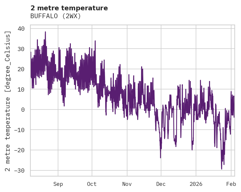 Temperature obs for BUFFALO