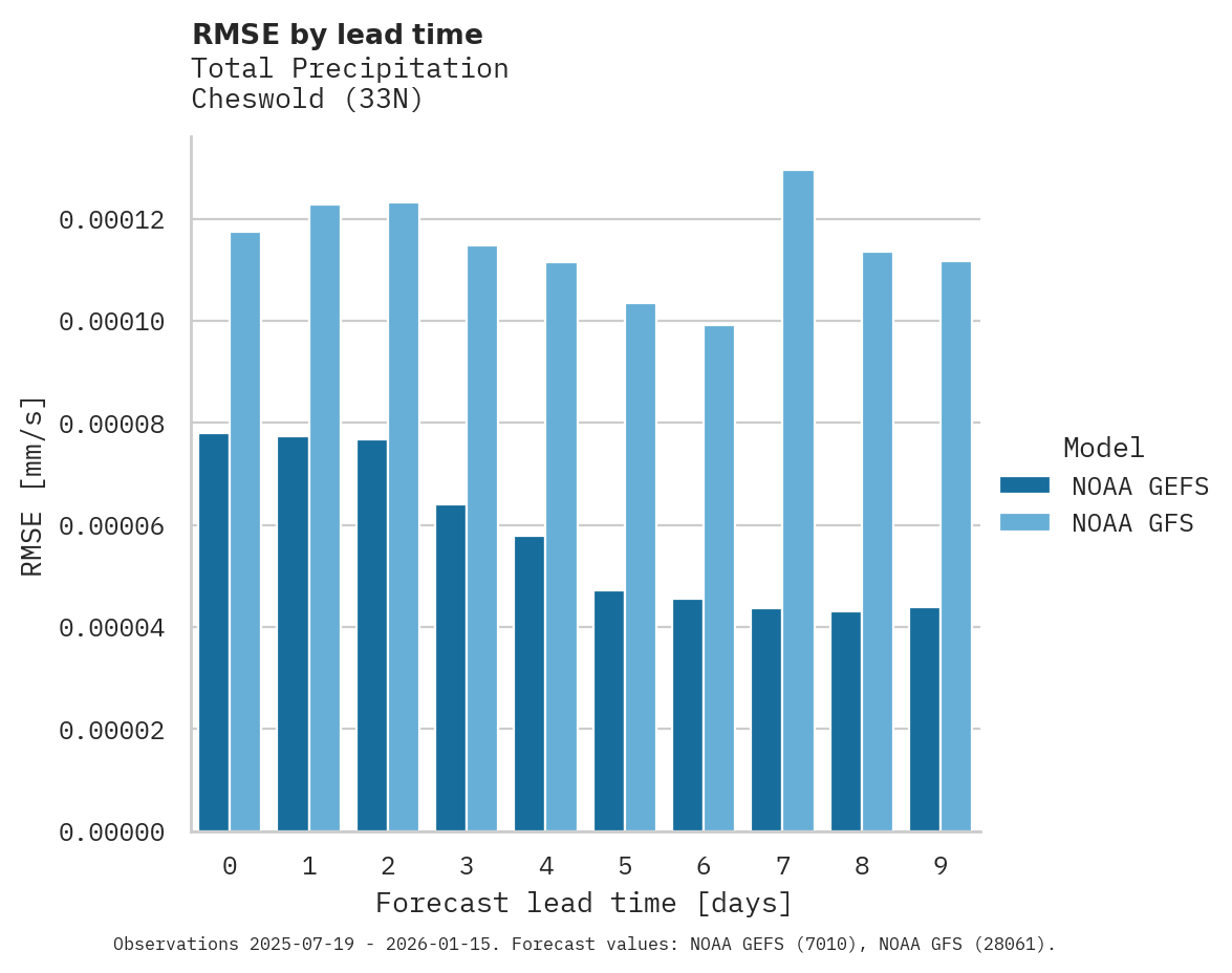 Precipitation RMSE by lead time for Cheswold