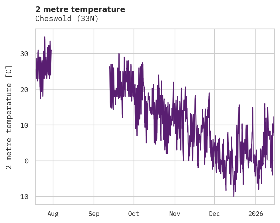 Temperature obs for Cheswold
