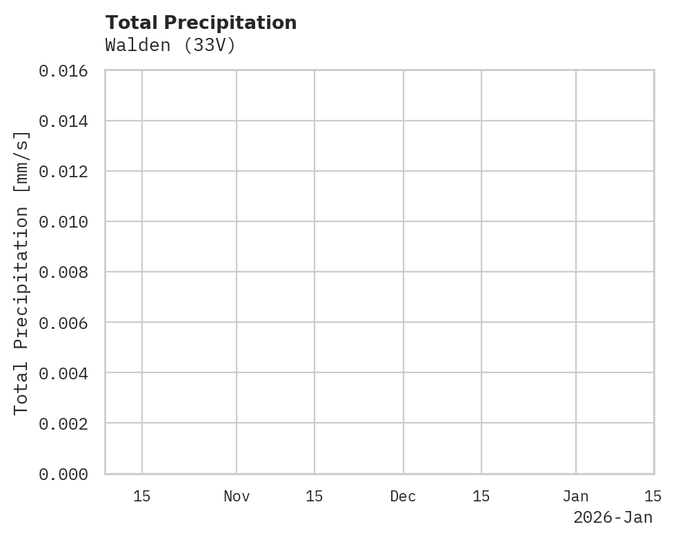 Precipitation obs for Walden